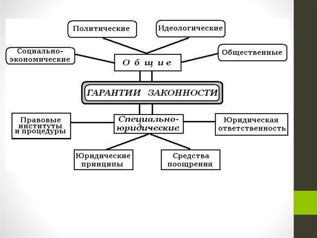 Общественные и специальные. Гарантии законности и правопорядка схема. Виды гарантий законности схема. Составьте схему «гарантии законности и правопорядка». Гарантии правопорядка понятие и виды.