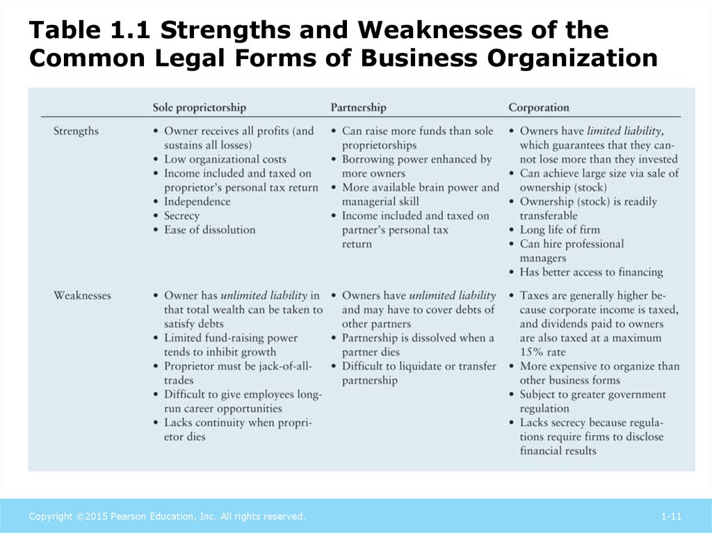 Table 1.1 Strengths and Weaknesses of the Common Legal Forms of Business Organization