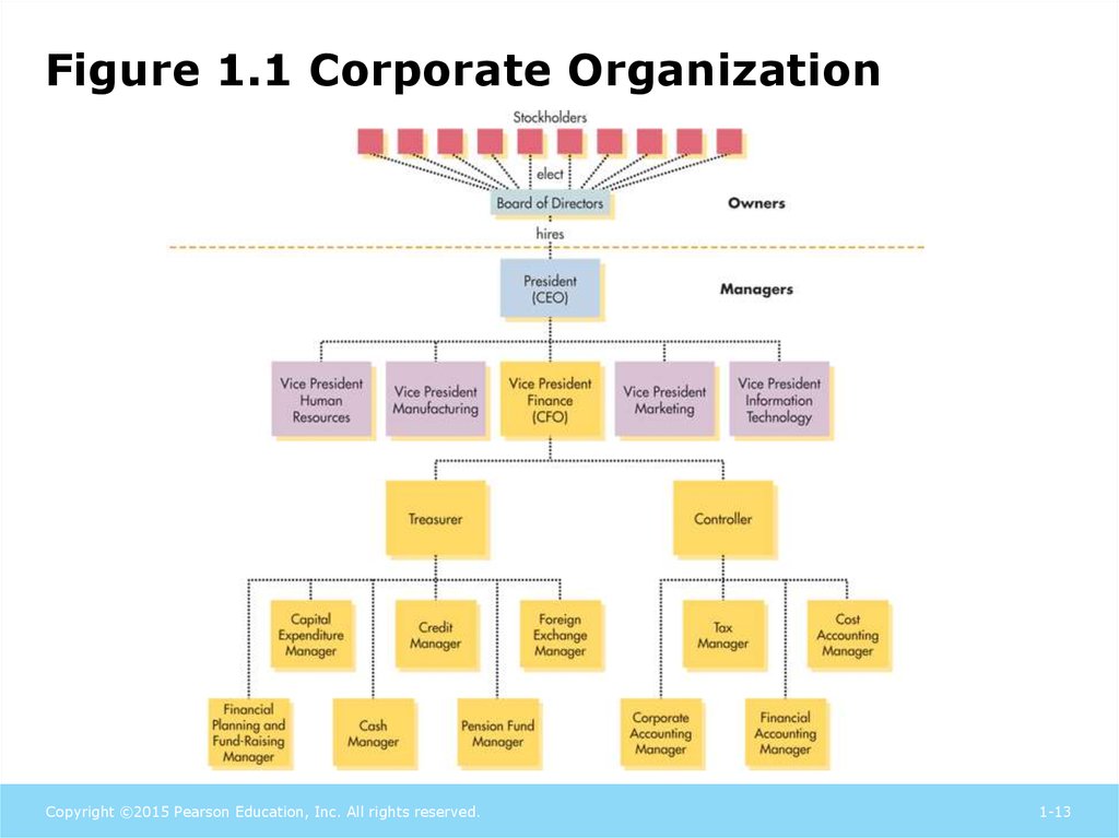 Figure 1.1 Corporate Organization