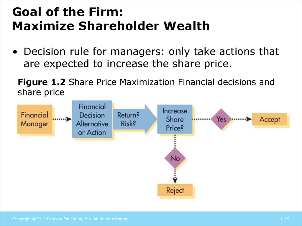 Goal of the Firm: Maximize Shareholder Wealth