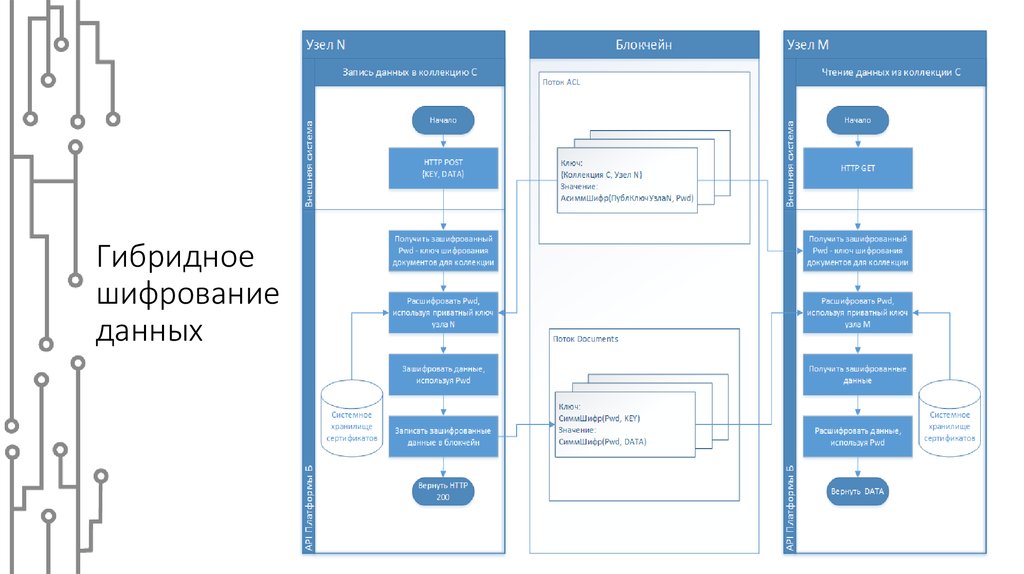 Коллекция данных. Схема гибридного шифрования. Блок схема гибридного шифрования. Схема гибридная криптосистема. Гибридный метод шифрования.