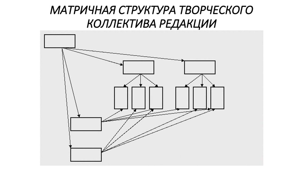 Управления редакцией