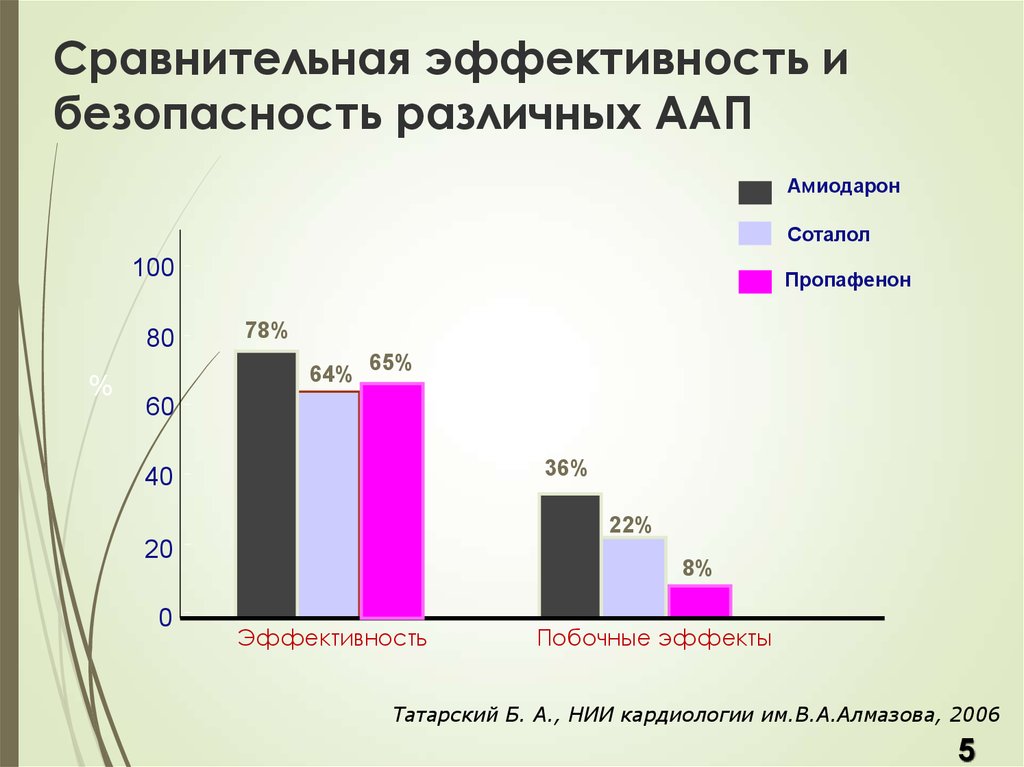 Сравнительная эффективность. Коморбидность в клинической практике. Сравнение эффективности. Коморбидный пациент презентация.