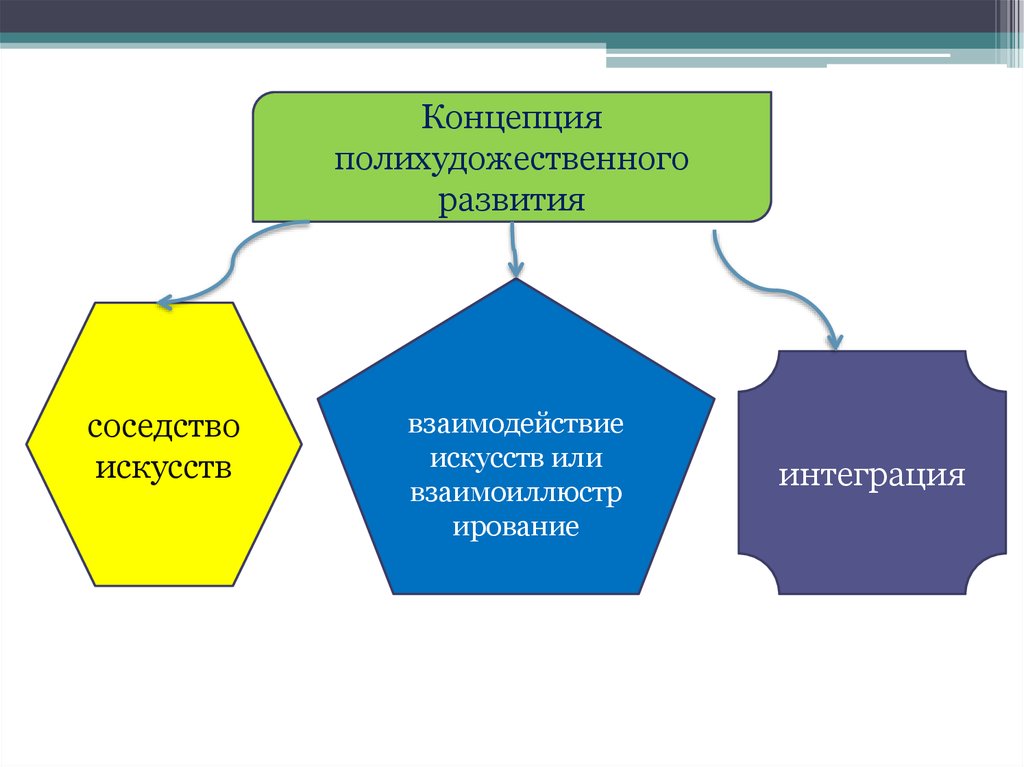 Концепция программы развития. Полихудожественный подход это. Полихудожественное развитие детей. Полихудожественный подход в образовании.. Взаимодействие искусств.