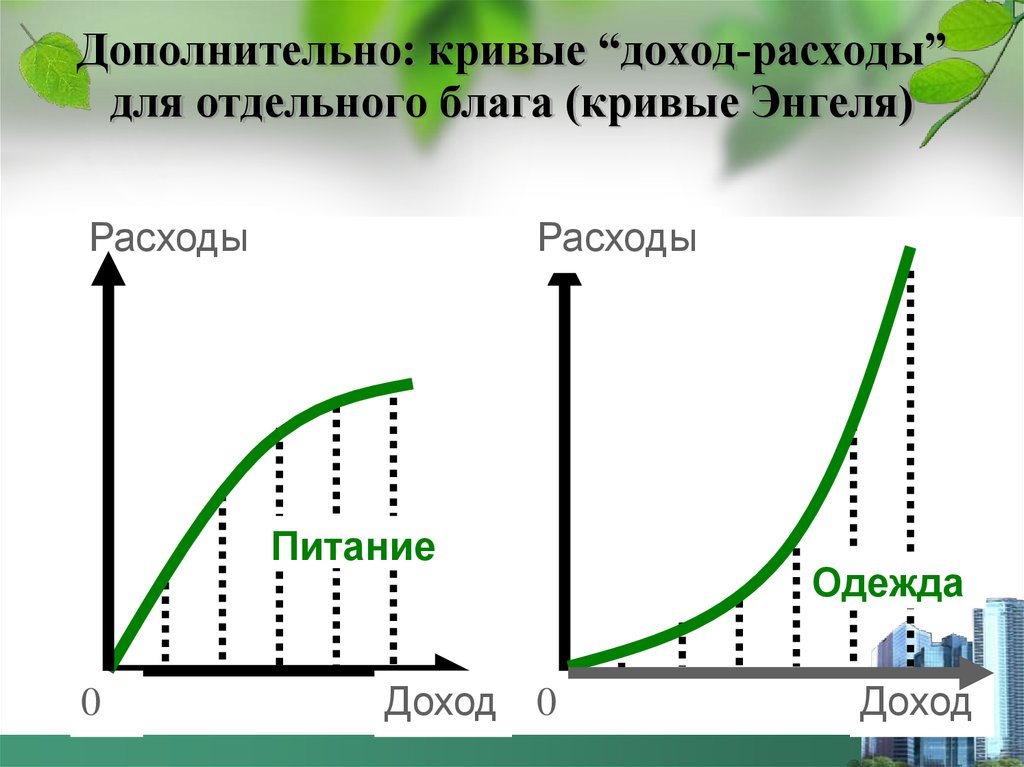 Кривая дохода. Кривая затрат. Кривая расходов Энгеля. Кривая доход потребление и Энгеля. Кривая выручки и затрат.