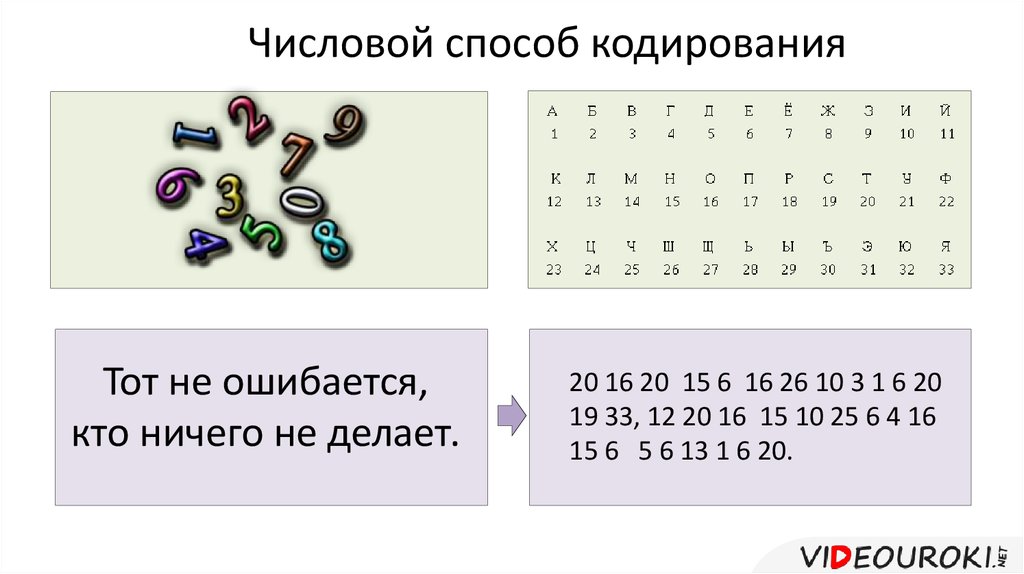 Выберите все примеры кодирования информации