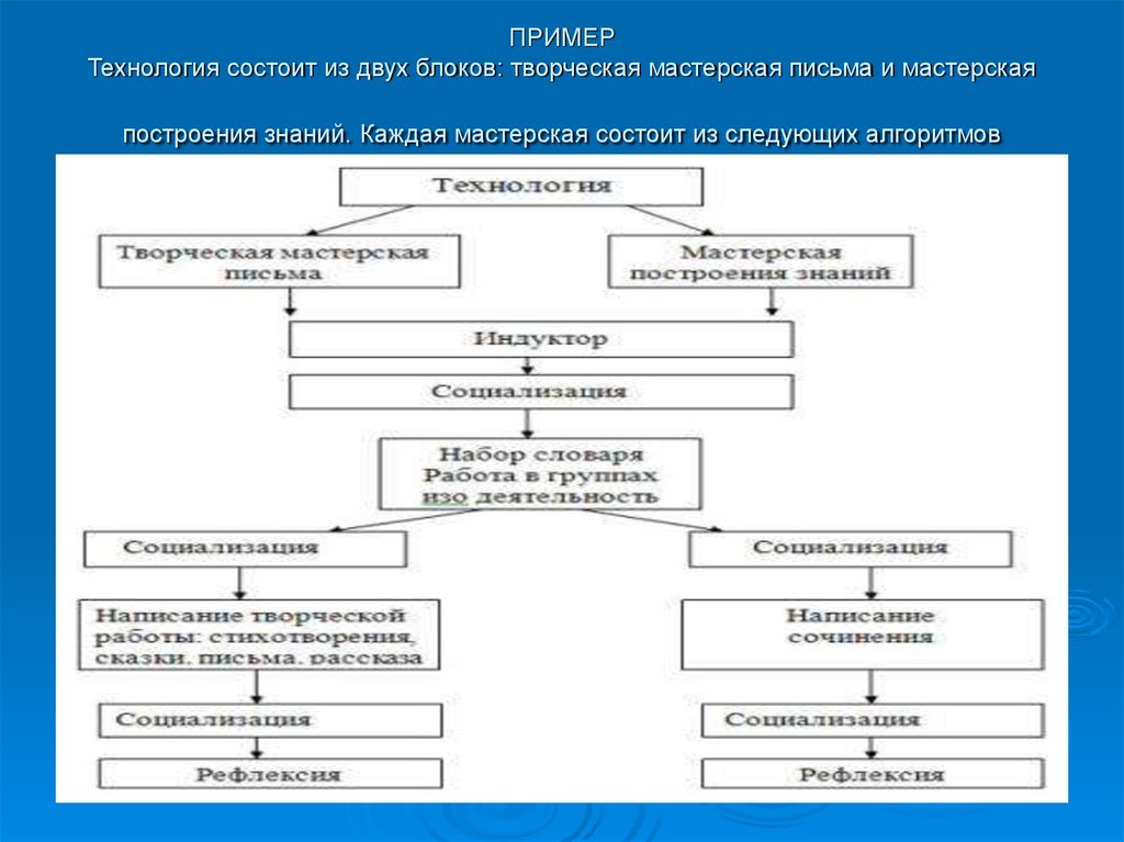 Примеры технологий. Технология творческих мастерских примеры. Технология примеры технологий. Технология состоит из.