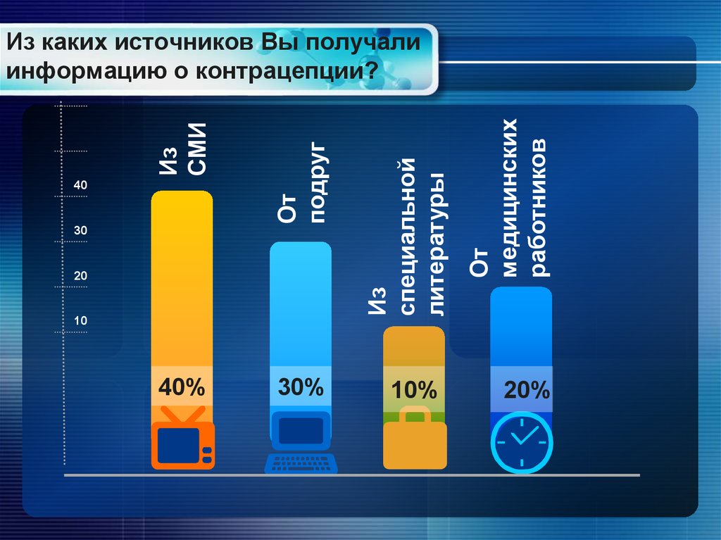 Из каких источников Вы получали информацию о контрацепции?