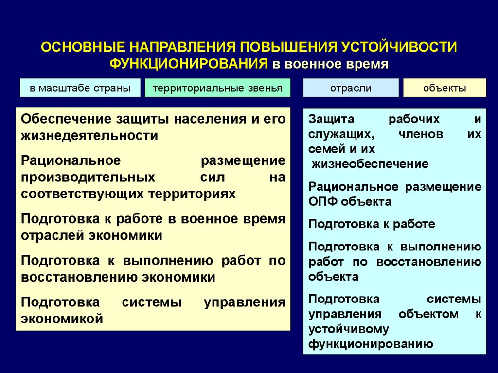 Устойчивость экономических систем. Основные направления повышения устойчивости функционирования. Основные направления повышения устойчивости объектов экономики. Устойчивое функционирование объектов экономики. Повышение устойчивости функционирования объектов экономики.