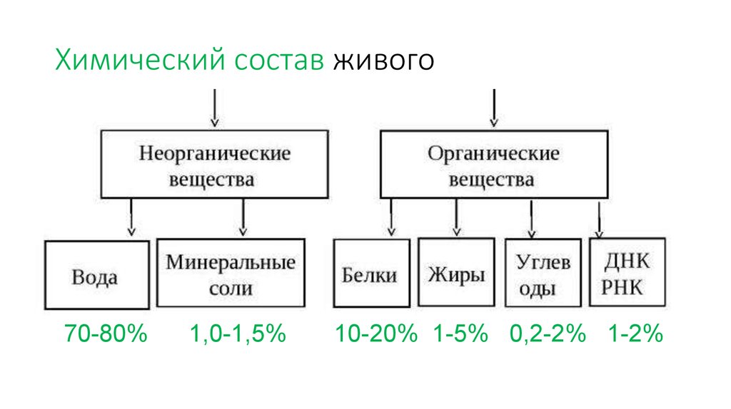 В состав живого входят