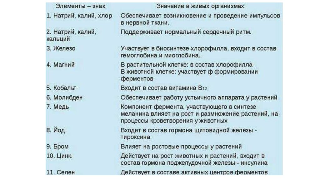 Значение первых. Функции химических элементов в организме. Значение химических элементов. Химические элементы и их роль в клетке. Функции химических элементов в организме и клетке.