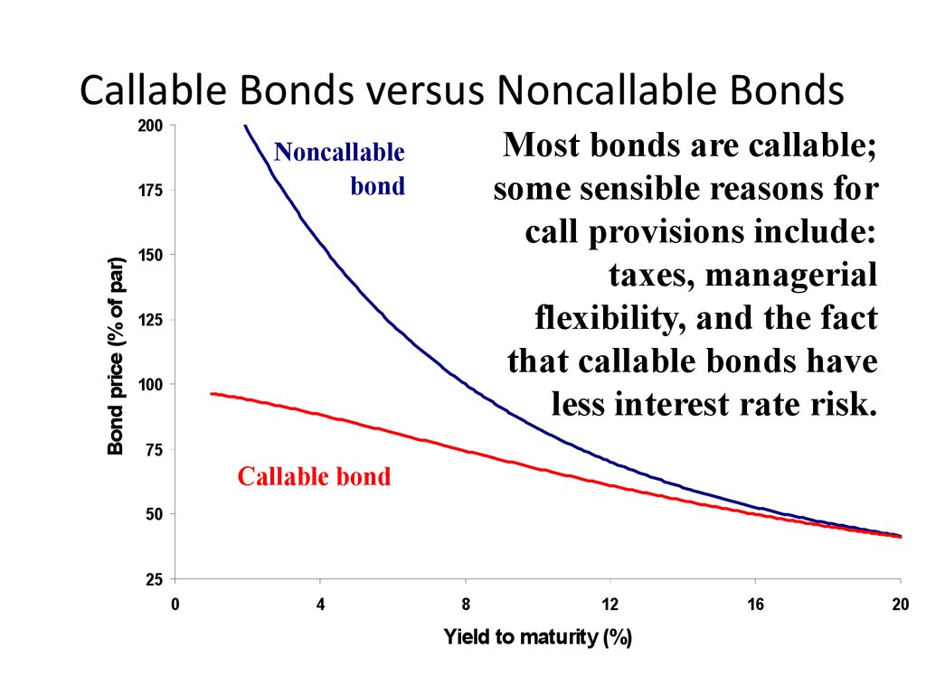 Callable Bonds versus Noncallable Bonds