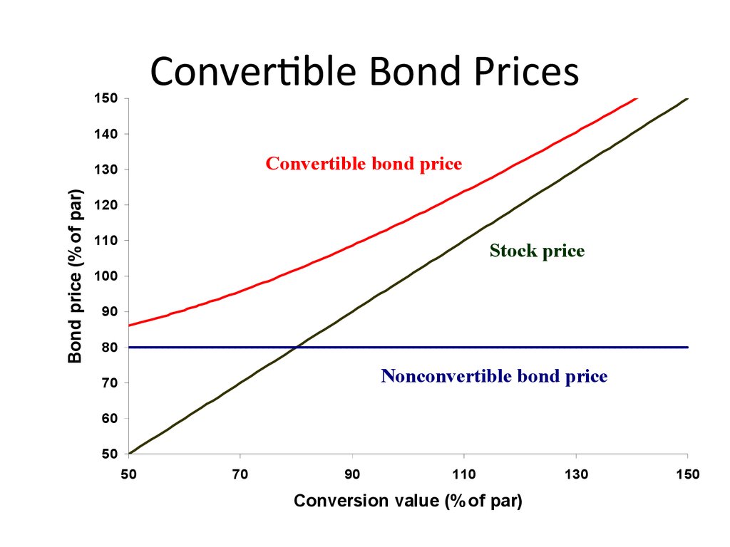 Bond prices. Convertible Bonds. Convertible Bonds picture. Convertible Bonds photo. Change in Bond Price from Duration and Convexity.