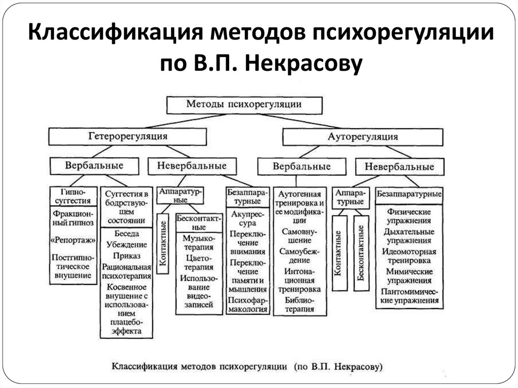 Классификация методов психорегуляции по В.П. Некрасову