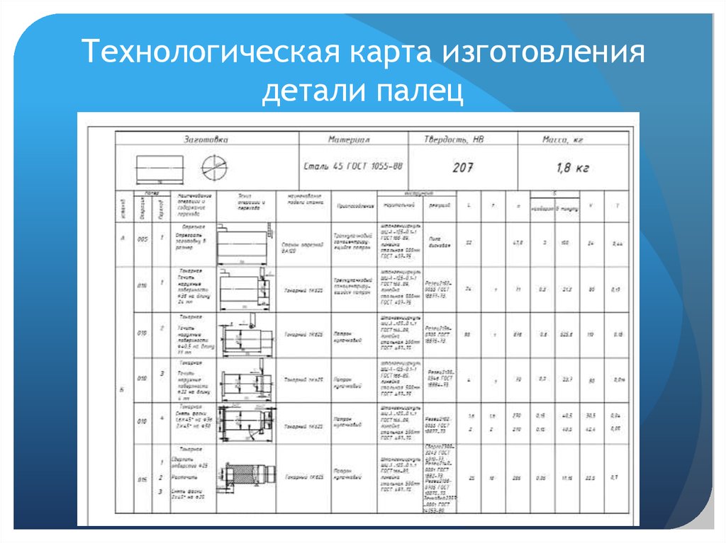 Время на изготовление детали