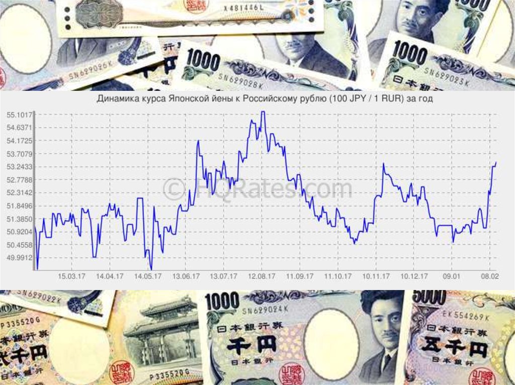 Тенденции валютного рынка. Курс японской йены. Динамика курса йены на неделю. Курс японской йены к рублю.