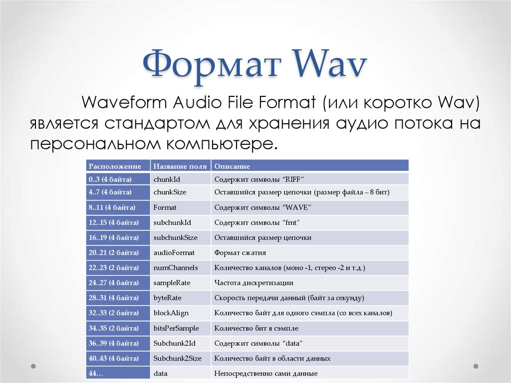 Описание формата. Структура WAV файла. WAV Формат. Файл в формате WAV. WAV характеристики.