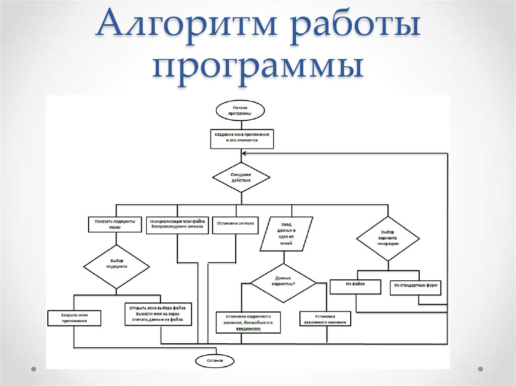 Блок схема работы программы