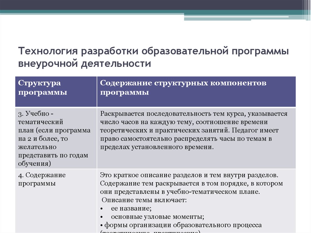 Разработки в образование. Структура плана внеурочной деятельности. Разработка образовательных программ. Структурные компоненты плана внеурочной деятельности. Компоненты программы внеурочной деятельности.