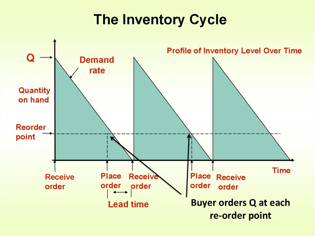 cycle counting inventory meaning