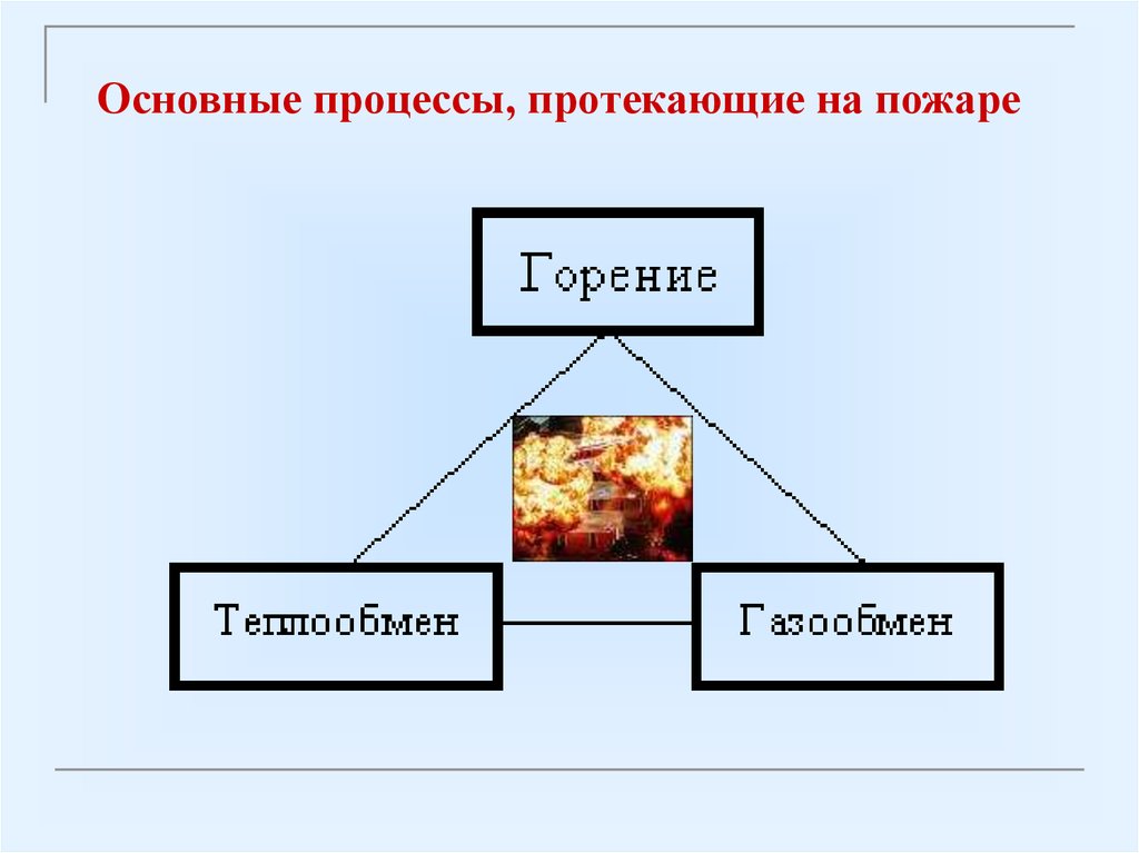 Заполните схему характеризующую условия протекания процесса горения