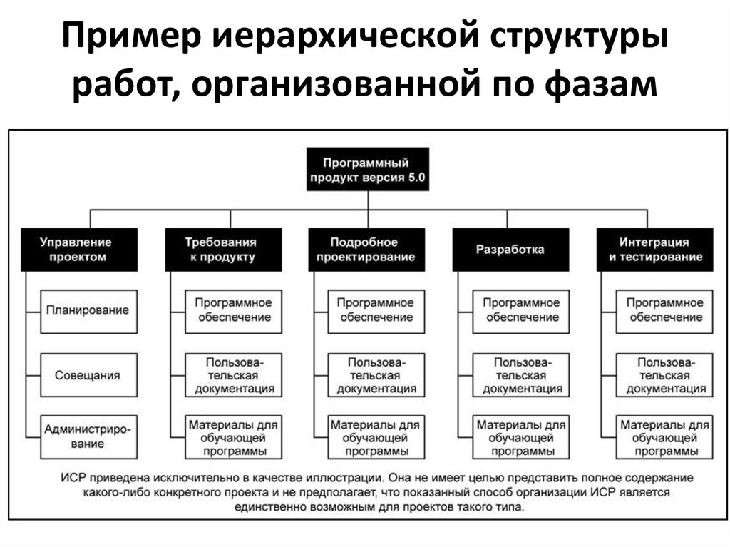 Содержание проекта иерархическая структура работ