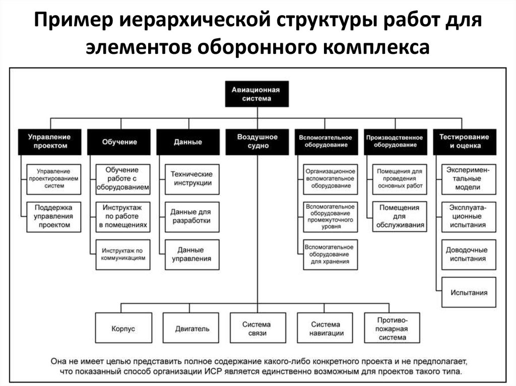 Иерархическая декомпозиция организационной производственной структуры проекта это