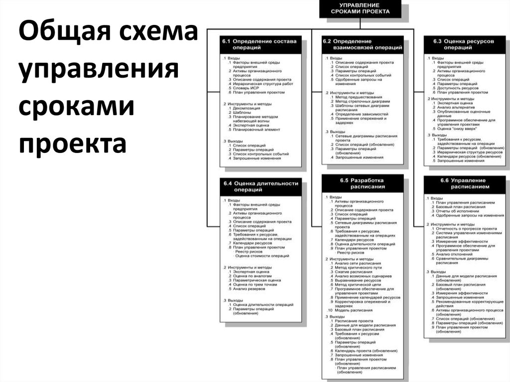 Проекта управляет сроками стоимостью и областью применения проекта