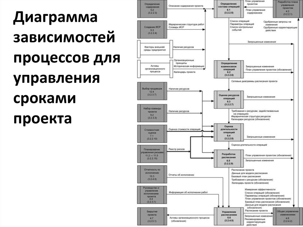 Проекта управляет сроками стоимостью и областью применения проекта