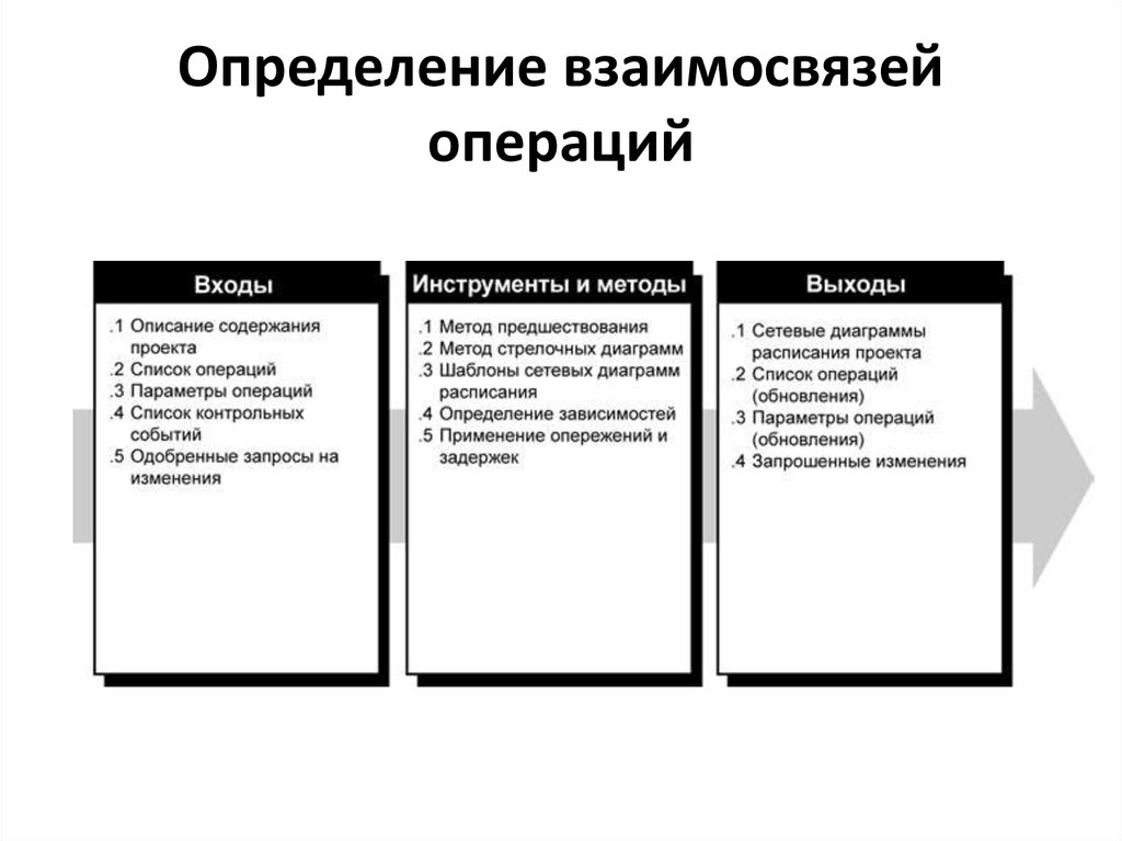 Выявление взаимосвязей по работам реализуемым в рамках проекта относится к фазе