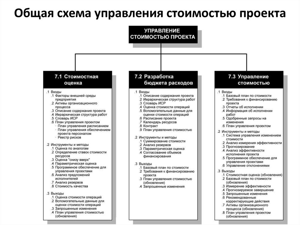 Концепция управления стоимостью проекта