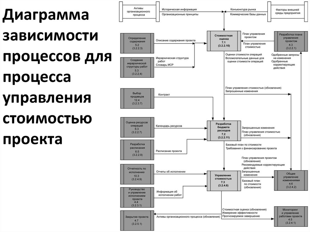 Пять процессов управления проектом