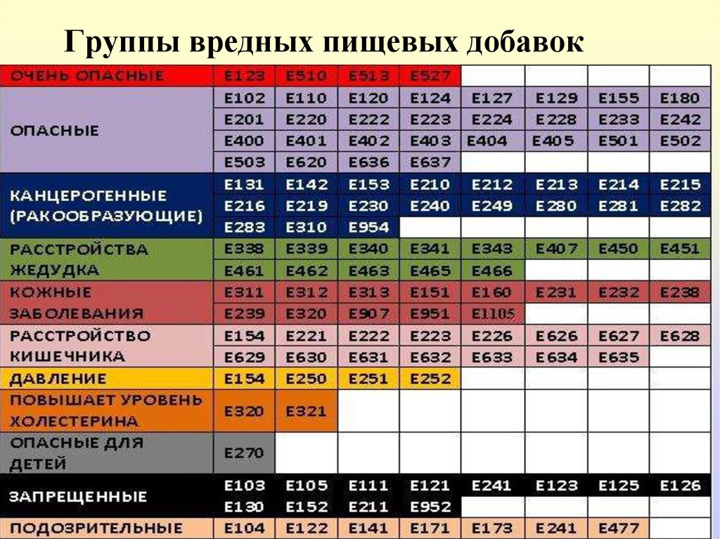 Какие самые вредные. Вредные добавки. Таблица полезных пищевых добавок. Пищевые добавки е. Таблица опасных пищевых добавок.