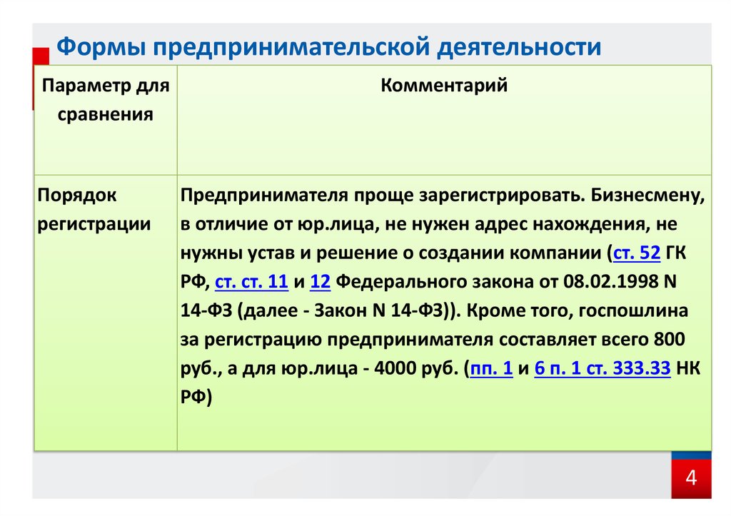 Регистрация отличие. Формы коммерческой деятельности. Нормы предпринимательства. Формула предпринимательства. Формулы предпринимательской деятельности.