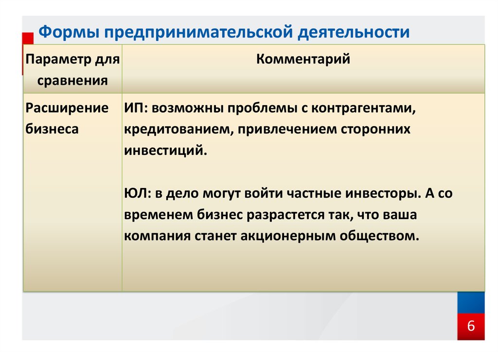 Форма предпринимателя. Формы предпринимательской деятельности. Формы предпринимательской деятельности гражданина. Формы предпринимательской предпринимательской деятельности. Формы коммерческой деятельности.