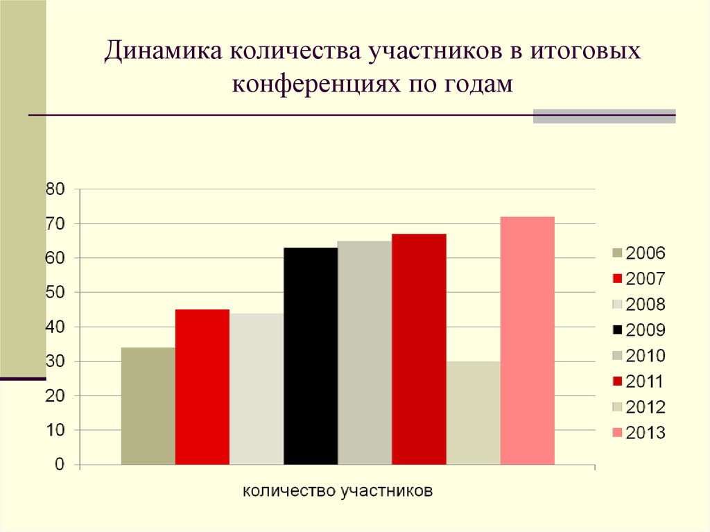 Количество участниц. Динамика проекта. Общий объем исследовательской деятельности.