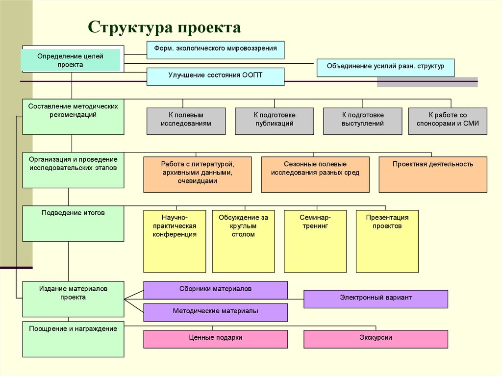 Структура проекта начальная школа