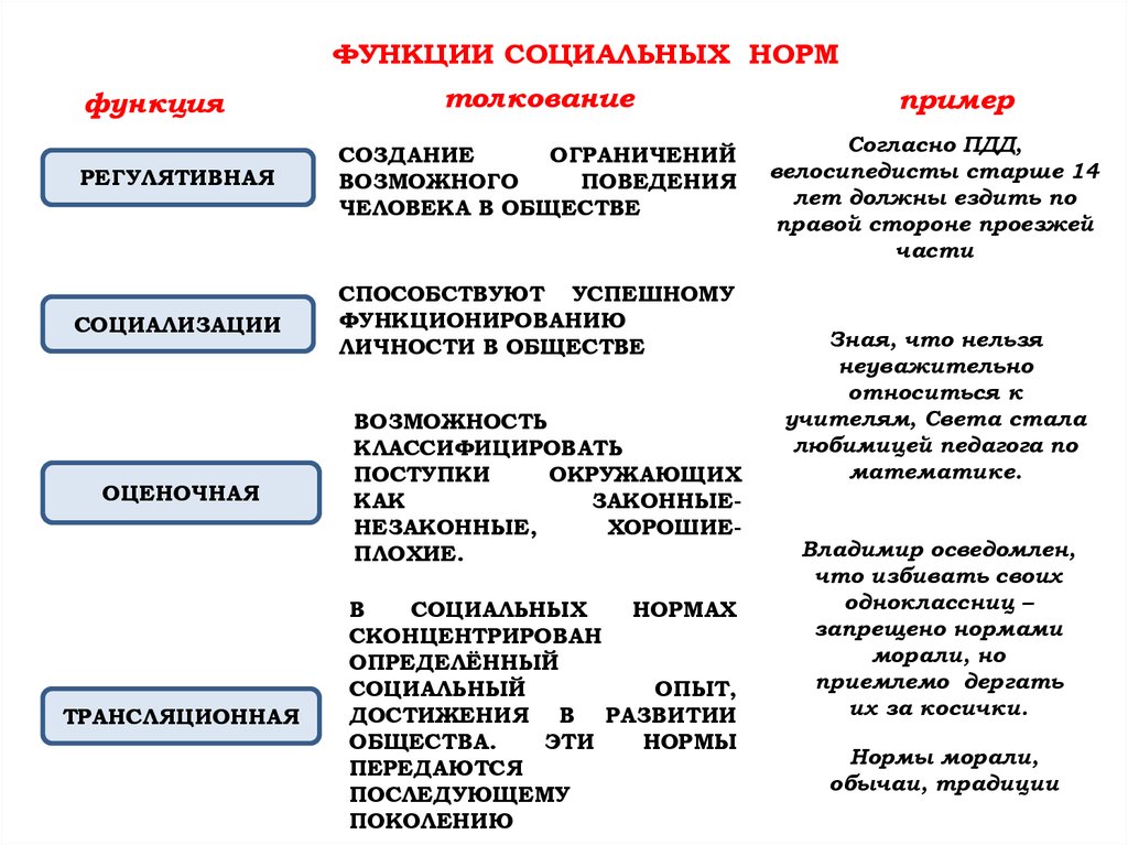 Контрольная социальные ценности и нормы 7 класс. Функции социальных норм Обществознание. Функции социальных норм Обществознание примеры. Оценочная функция социальных норм пример. К функциям социальных норм относятся.