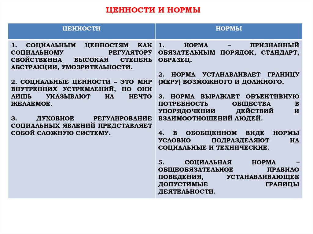 1 социальные ценности и нормы. Социальные ценности и социальные нормы. Ценности и нормы. Ценности и нормы таблица. Общественные нормы и ценности.