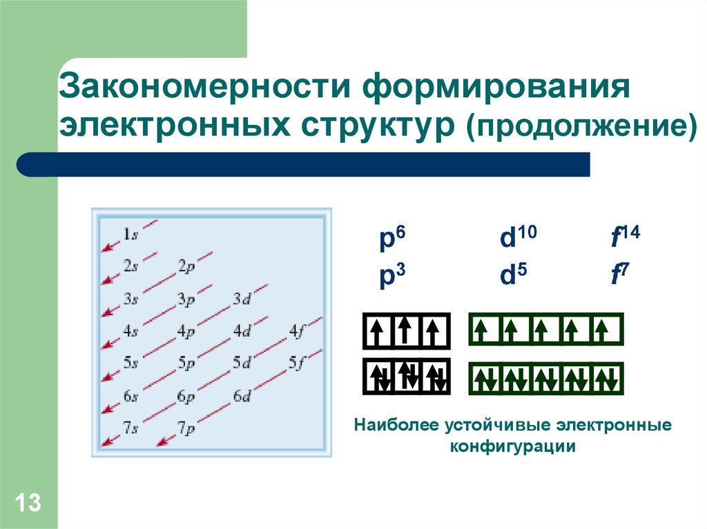 Свойства элементов данных