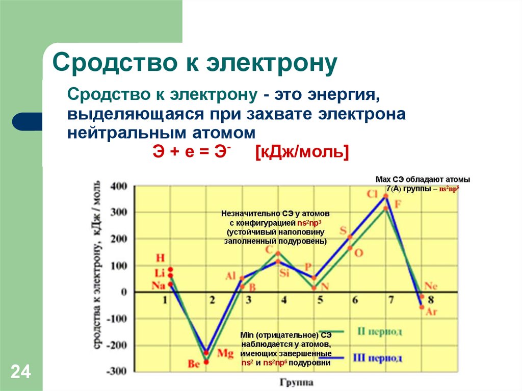 Сродство к электрону. Энергия сродства к электрону. Энергия сродства к электрону изменение по периодам. Изменение энергии сродства к электрону.