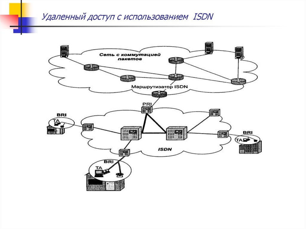 Эволюция сетей доступа. Сотовая сеть. Коммутируемого доступа. Коммутируемый доступ. Организовать удаленный доступ