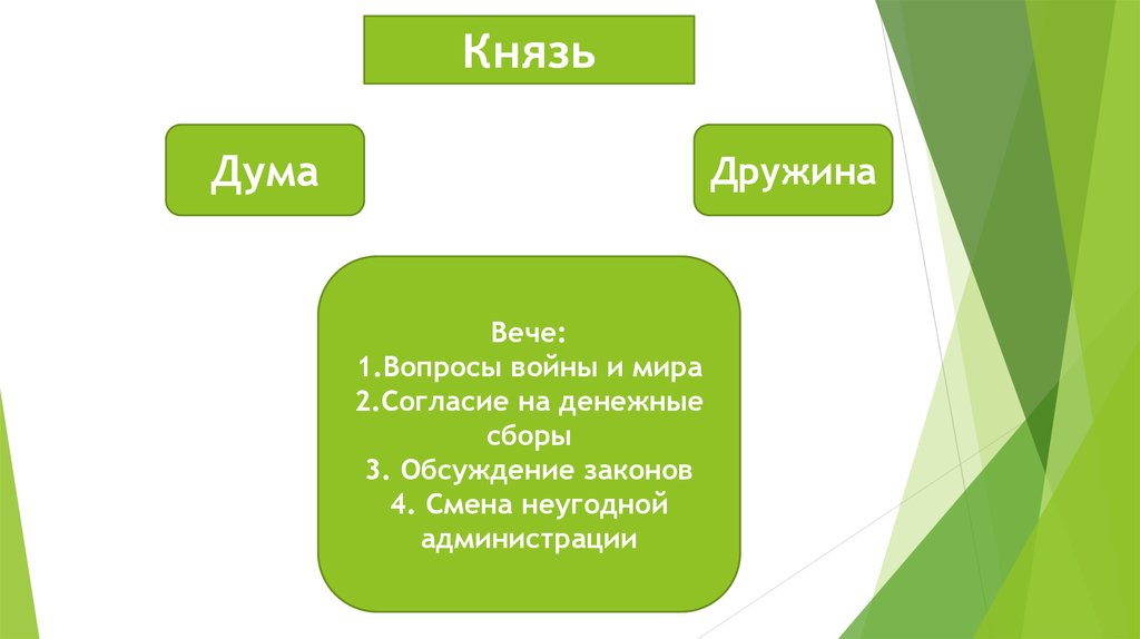 Князь дружина вече. Князь Дума дружина. Князь Дума вече. Главные задачи князя дружины и вече. Грамотность князья дружина.