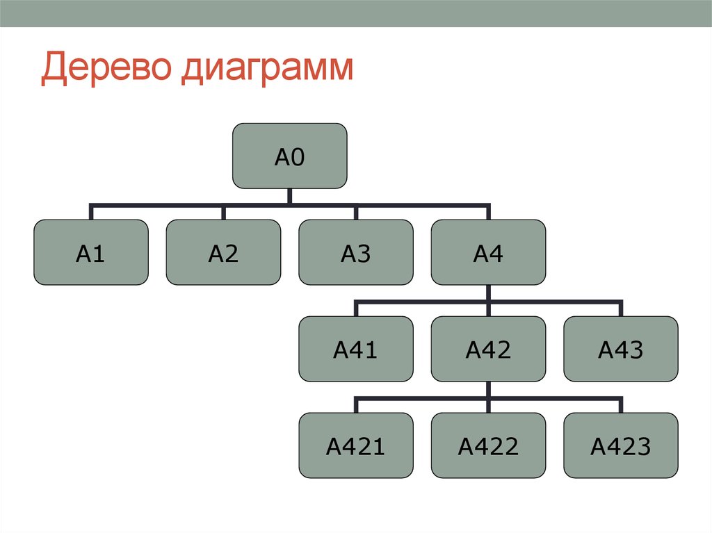 При дальнейшей работе как будет изменяться диаграмма дерева узлов