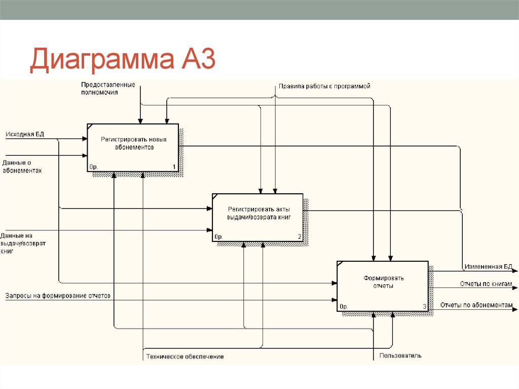 Диаграмма а2. Диаграмма методологии idef0. Диаграмма idef0 автомойка. Инструменты для idef0. Диаграмма idef0 МФЦ.