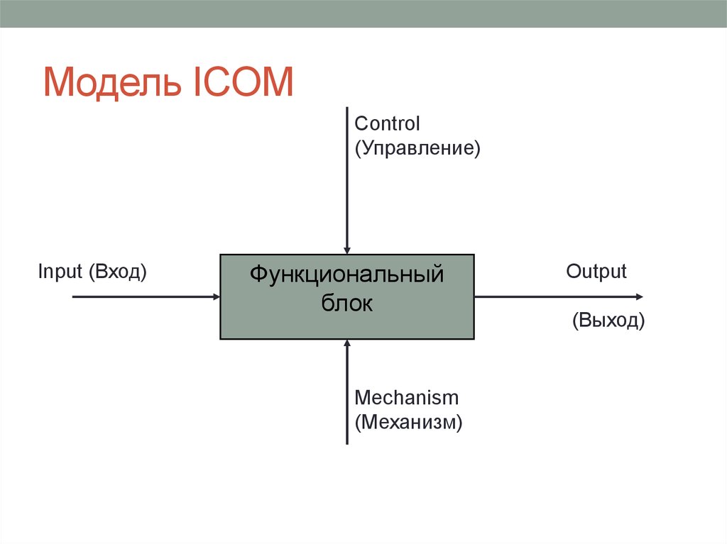 Output вывод. Icom idef0. Idef0 модель Icom. Методология idef0. Icom модель процесса.