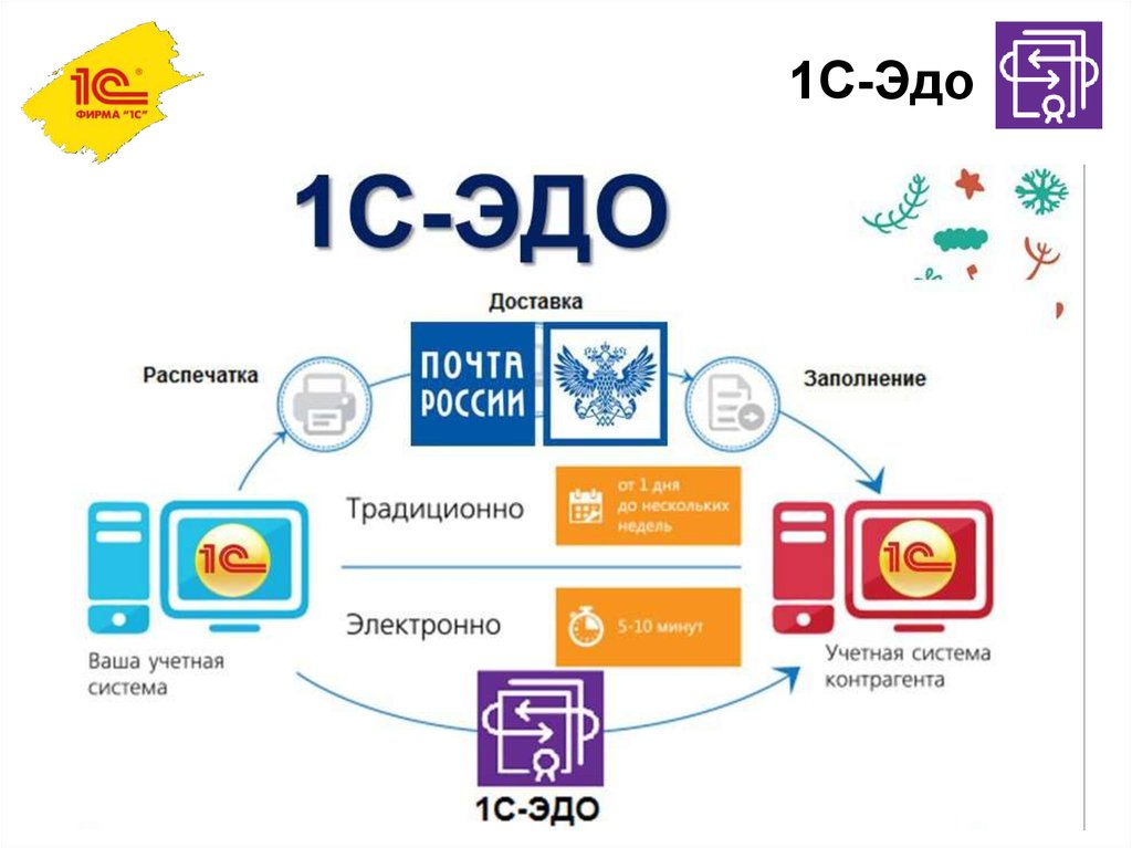 S электронный. Электронный документооборот. 1с Эдо. Эдо 1с документооборот. Документооборот с контрагентами.