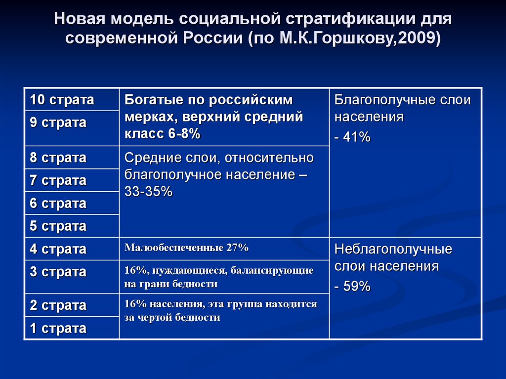 Схема стратификации современного общества