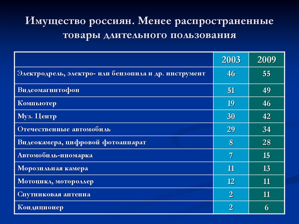 Менее распространенные. Товары длительного пользования. Товары длительного пользования перечень. Инвестиционные товары длительного пользования. Что относится к товарам длительного пользования.