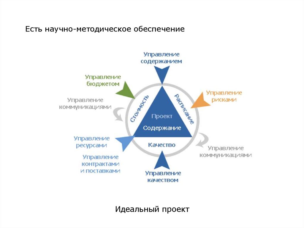 Инструменты управления проектами